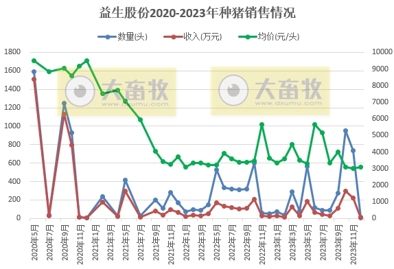 益生股份：2023年度鸡苗销量创新高，净利扭亏为盈，预计最高可达6亿元