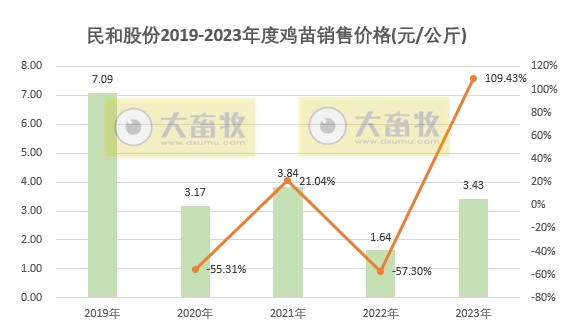 民和股份2023年12月及年度鸡苗销售情况