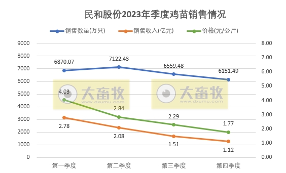 民和股份2023年12月及年度鸡苗销售情况