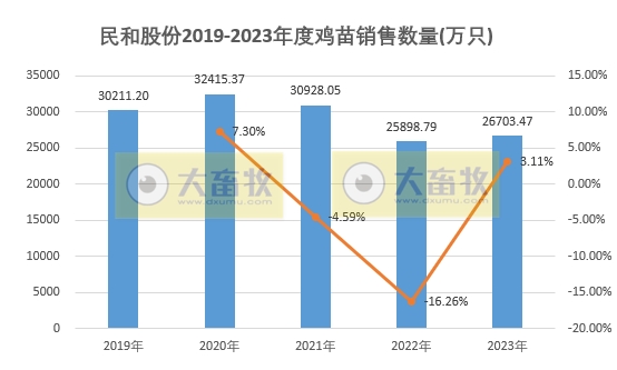 民和股份2023年12月及年度鸡苗销售情况