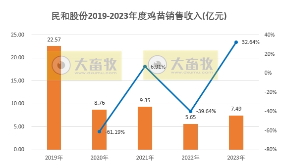 民和股份2023年12月及年度鸡苗销售情况