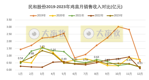 民和股份2023年12月及年度鸡苗销售情况