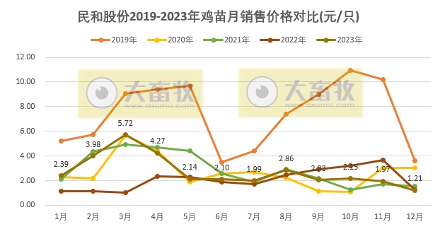 民和股份2023年12月及年度鸡苗销售情况