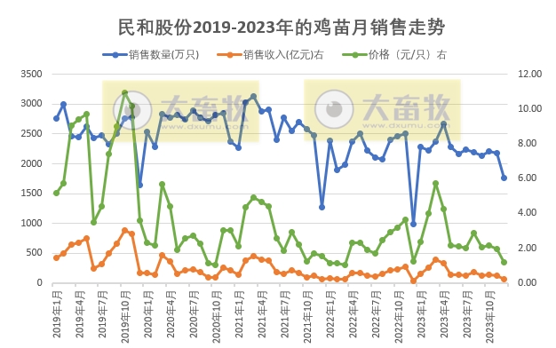 民和股份2023年12月及年度鸡苗销售情况