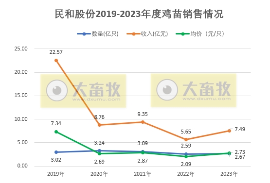 民和股份2023年12月及年度鸡苗销售情况
