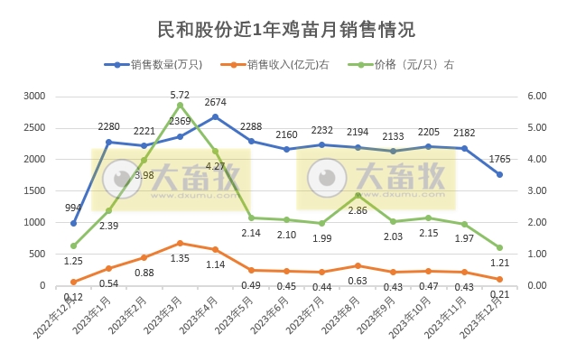 民和股份2023年12月及年度鸡苗销售情况