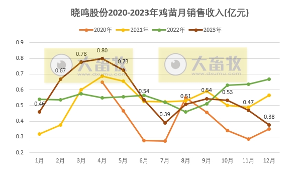 年度销售量创历史新高——晓鸣股份2023年12月及年度鸡苗销售情况