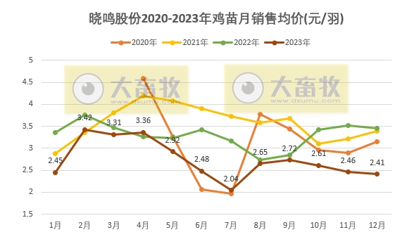 年度销售量创历史新高——晓鸣股份2023年12月及年度鸡苗销售情况