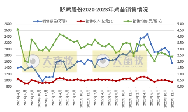 年度销售量创历史新高——晓鸣股份2023年12月及年度鸡苗销售情况
