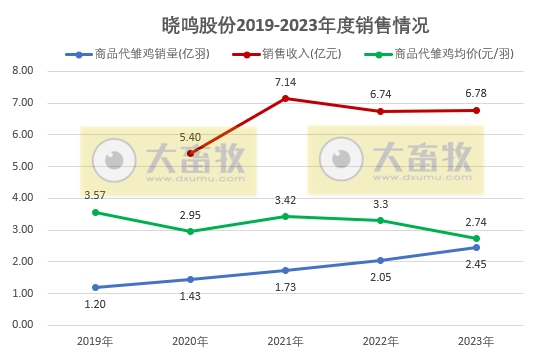 年度销售量创历史新高——晓鸣股份2023年12月及年度鸡苗销售情况