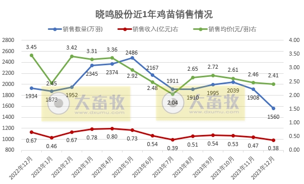 年度销售量创历史新高——晓鸣股份2023年12月及年度鸡苗销售情况