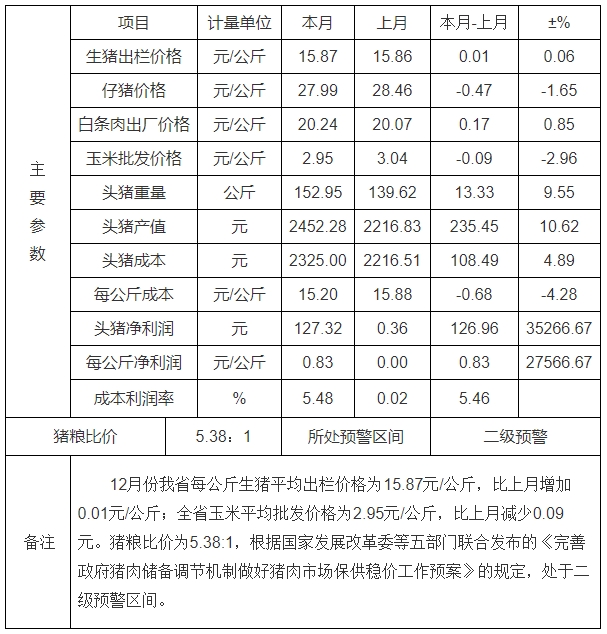 生猪单位成本下降，养殖利润有所增加——浙江省2023年12月生猪成本收益分析