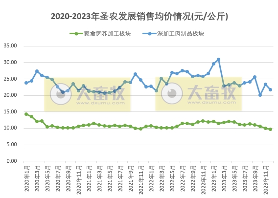 圣农发展：2023年度两大板块销售数量和收入均创历史新高，预计净利超6.5亿元增60%