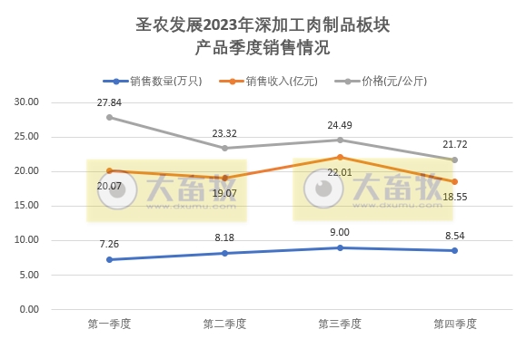 圣农发展：2023年度两大板块销售数量和收入均创历史新高，预计净利超6.5亿元增60%