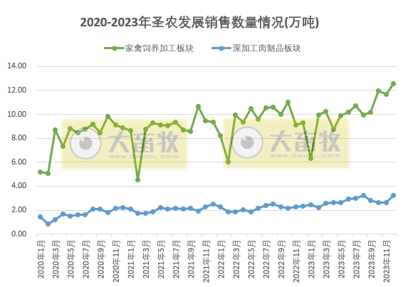 圣农发展：2023年度两大板块销售数量和收入均创历史新高，预计净利超6.5亿元增60%