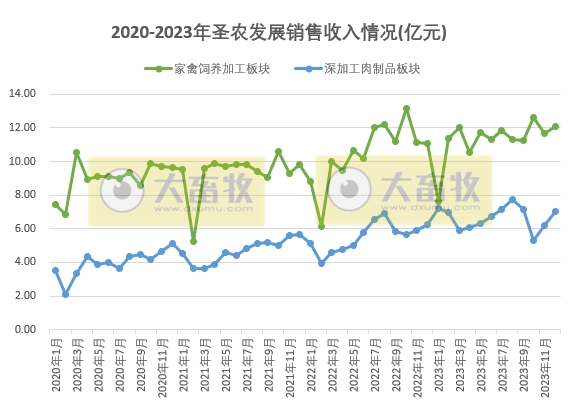 圣农发展：2023年度两大板块销售数量和收入均创历史新高，预计净利超6.5亿元增60%