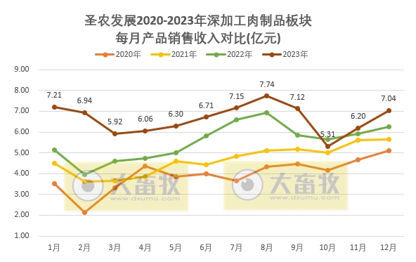 圣农发展：2023年度两大板块销售数量和收入均创历史新高，预计净利超6.5亿元增60%