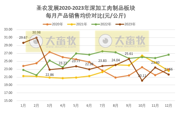 圣农发展：2023年度两大板块销售数量和收入均创历史新高，预计净利超6.5亿元增60%