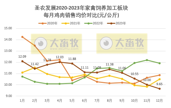 圣农发展：2023年度两大板块销售数量和收入均创历史新高，预计净利超6.5亿元增60%