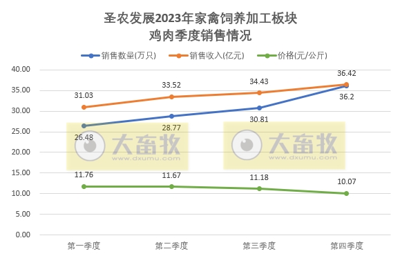 圣农发展：2023年度两大板块销售数量和收入均创历史新高，预计净利超6.5亿元增60%