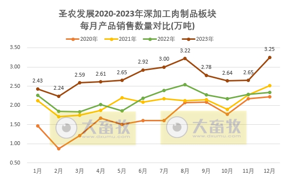 圣农发展：2023年度两大板块销售数量和收入均创历史新高，预计净利超6.5亿元增60%