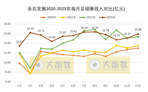 圣农发展：2023年度两大板块销售数量和收入均创历史新高，预计净利超6.5亿元增60%