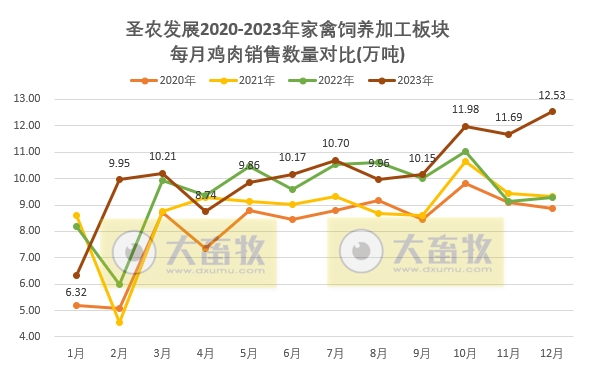 圣农发展：2023年度两大板块销售数量和收入均创历史新高，预计净利超6.5亿元增60%