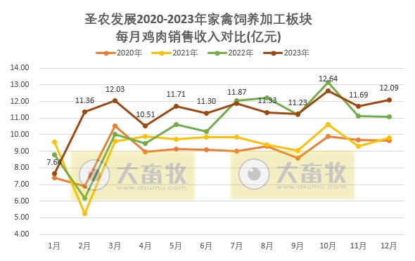 圣农发展：2023年度两大板块销售数量和收入均创历史新高，预计净利超6.5亿元增60%