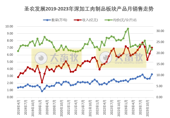 圣农发展：2023年度两大板块销售数量和收入均创历史新高，预计净利超6.5亿元增60%