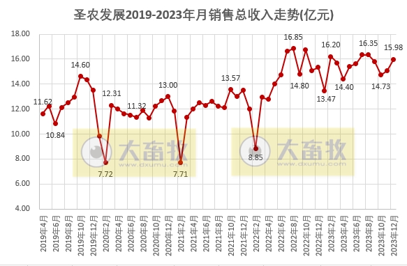 圣农发展：2023年度两大板块销售数量和收入均创历史新高，预计净利超6.5亿元增60%