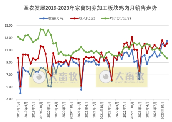 圣农发展：2023年度两大板块销售数量和收入均创历史新高，预计净利超6.5亿元增60%