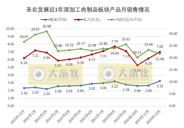 圣农发展：2023年度两大板块销售数量和收入均创历史新高，预计净利超6.5亿元增60%