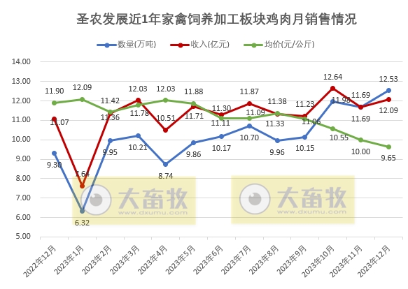 圣农发展：2023年度两大板块销售数量和收入均创历史新高，预计净利超6.5亿元增60%