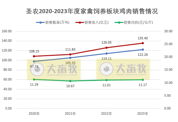 圣农发展：2023年度两大板块销售数量和收入均创历史新高，预计净利超6.5亿元增60%