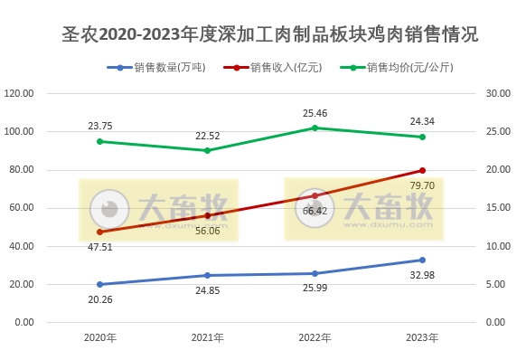 圣农发展：2023年度两大板块销售数量和收入均创历史新高，预计净利超6.5亿元增60%