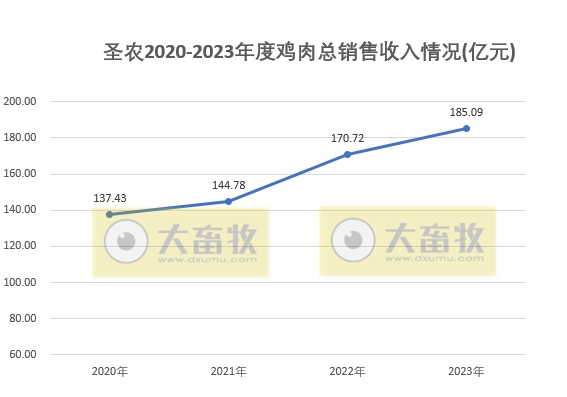 圣农发展：2023年度两大板块销售数量和收入均创历史新高，预计净利超6.5亿元增60%