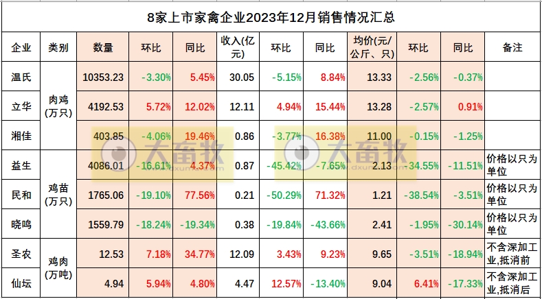 圣农发展：2023年度两大板块销售数量和收入均创历史新高，预计净利超6.5亿元增60%