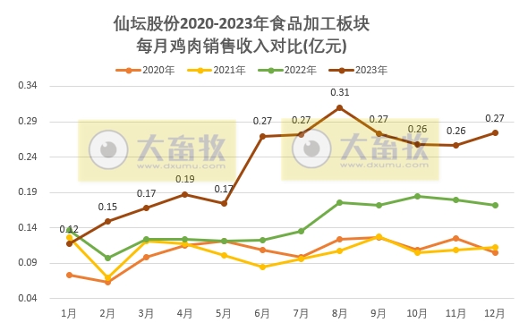 仙坛股份：2023年度鸡肉销售数量和收入均创历史新高