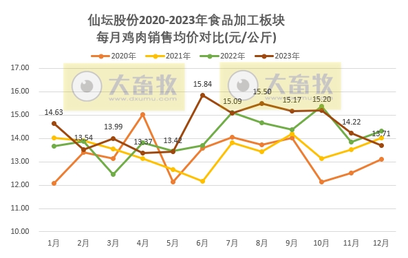 仙坛股份：2023年度鸡肉销售数量和收入均创历史新高