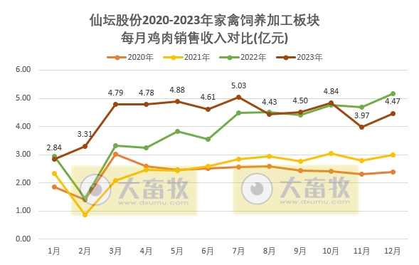 仙坛股份：2023年度鸡肉销售数量和收入均创历史新高