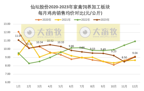 仙坛股份：2023年度鸡肉销售数量和收入均创历史新高