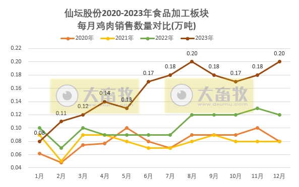 仙坛股份：2023年度鸡肉销售数量和收入均创历史新高