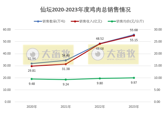 仙坛股份：2023年度鸡肉销售数量和收入均创历史新高