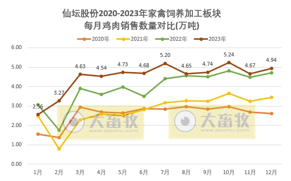 仙坛股份：2023年度鸡肉销售数量和收入均创历史新高