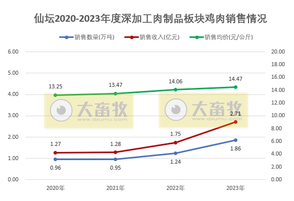 仙坛股份：2023年度鸡肉销售数量和收入均创历史新高