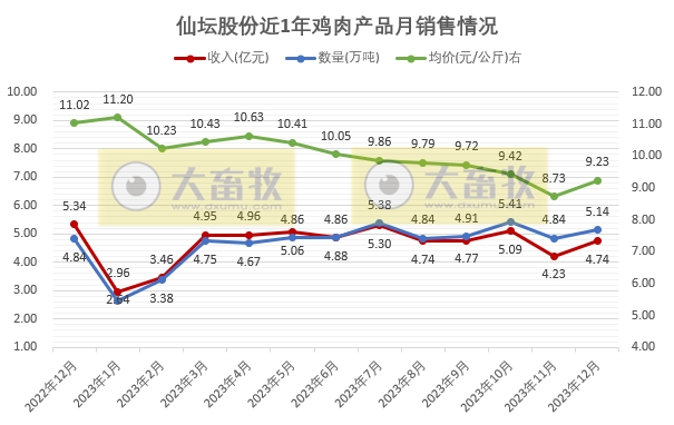 仙坛股份：2023年度鸡肉销售数量和收入均创历史新高
