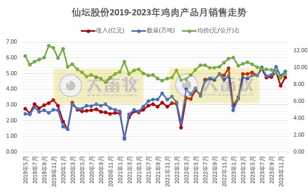 仙坛股份：2023年度鸡肉销售数量和收入均创历史新高