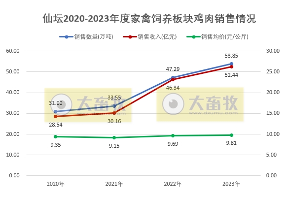 仙坛股份：2023年度鸡肉销售数量和收入均创历史新高