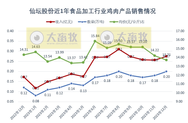 仙坛股份：2023年度鸡肉销售数量和收入均创历史新高