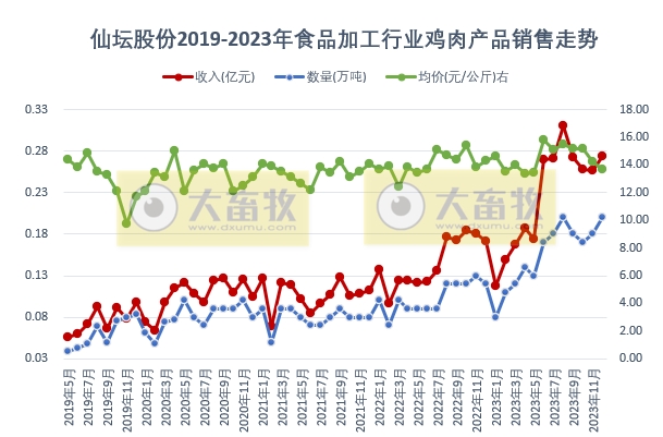 仙坛股份：2023年度鸡肉销售数量和收入均创历史新高